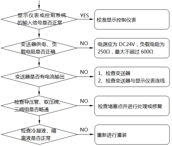 差壓式液位計顯示不正?；虿蛔兓收系臋z查及處理示意圖