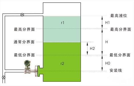 法蘭液位變送器用于界面測量